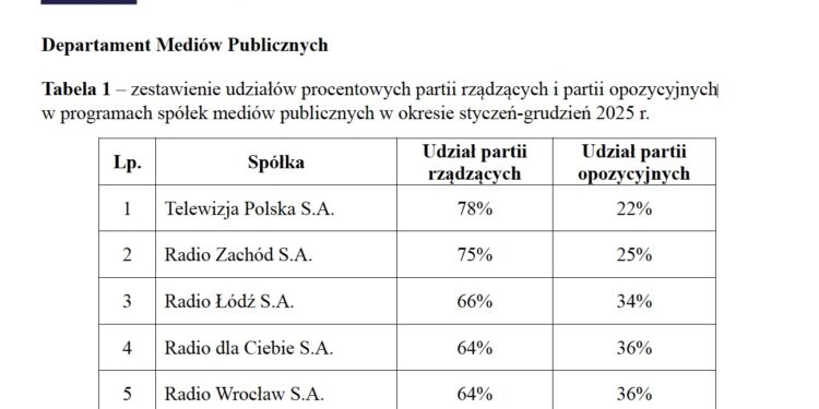 Radio Zachód liderem roku 2025! Pluralizm w likwidacji mimo butnych zapowiedzi - Zrzut ekranu 2026 02 5 o 10.45.01